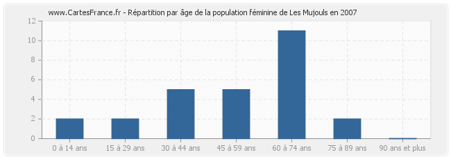 Répartition par âge de la population féminine de Les Mujouls en 2007